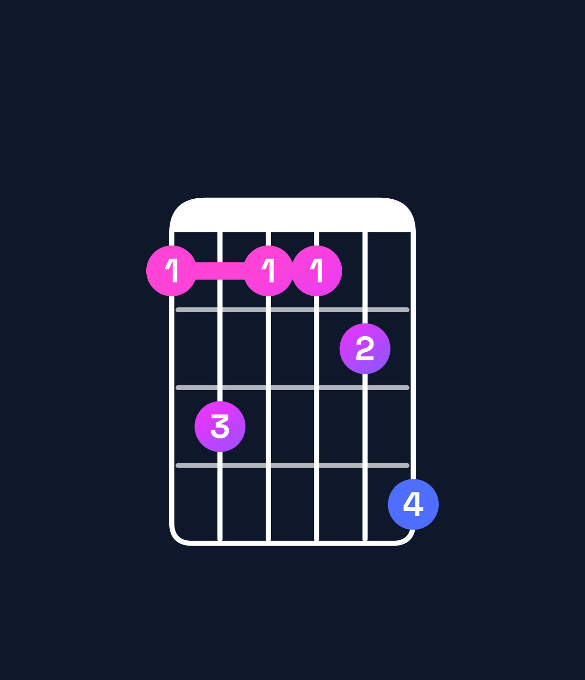 Chord chart for How to play F♯ major 9 / A♯ (1st inversion) chord on guitar — Shape 686679 | Guitar Wiz