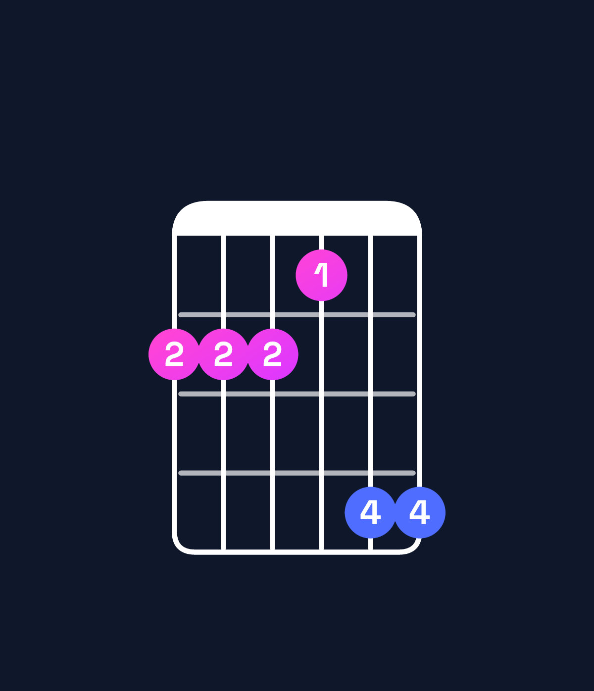 Chord chart for How to play F♯ major 9 / G♯ (4th inversion) chord on guitar — Shape 444366 | Guitar Wiz