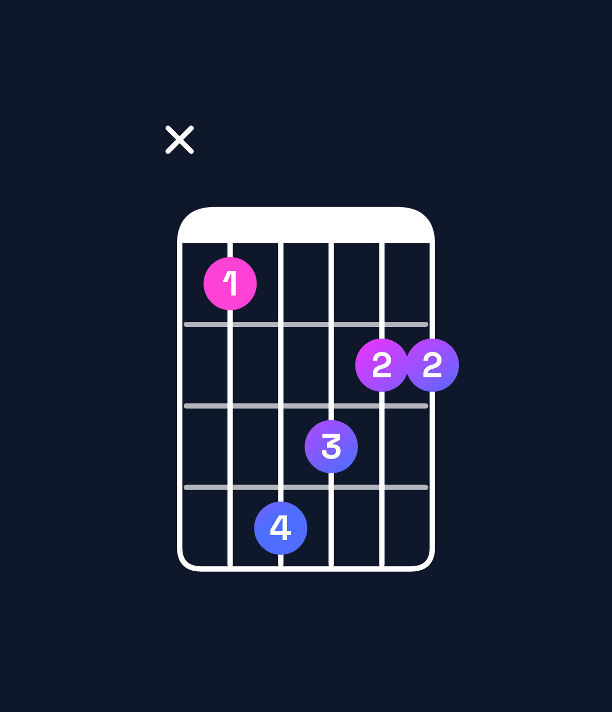 Chord chart for How to play F♯ major / A♯ (1st inversion) chord on guitar — Shape x14322 | Guitar Wiz