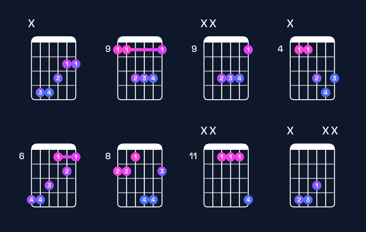 Chord chart for F♯ major / C♯ (2nd inversion) Guitar Chord: Notes, Shapes & Bass Note | Guitar Wiz