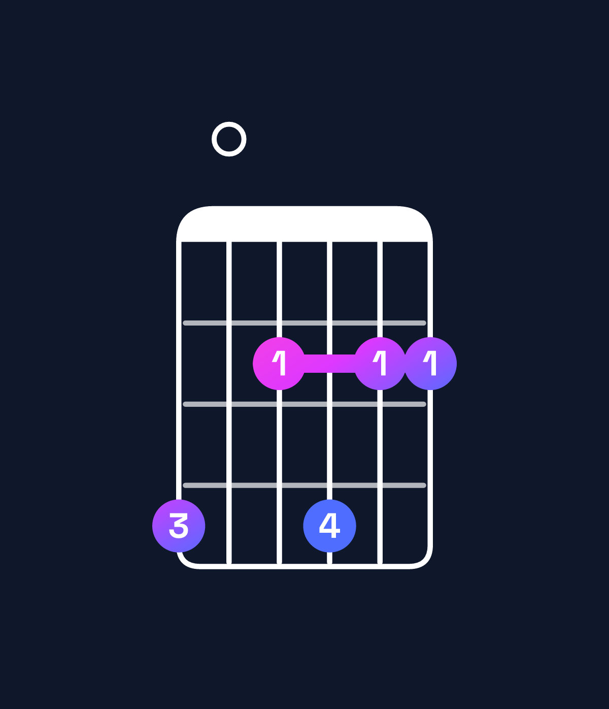 Chord chart for How to play F♯ minor 11 / G♯ (4th inversion) chord on guitar — Shape 402422 | Guitar Wiz
