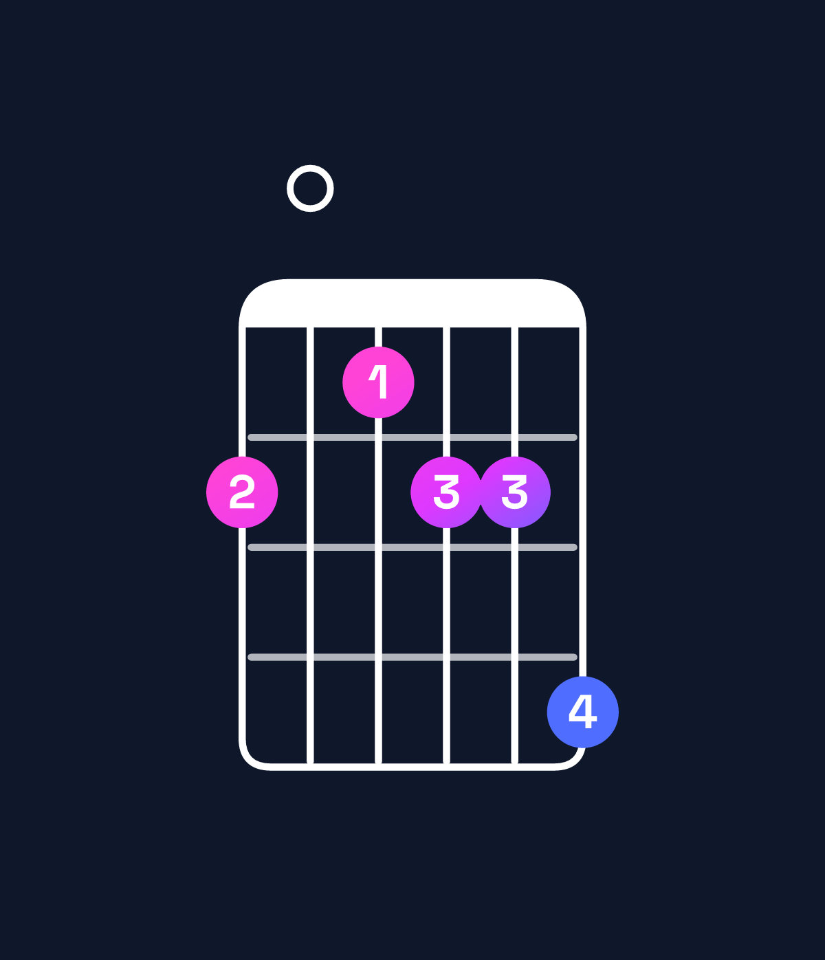 Chord chart for How to play F♯ minor 6 add 9 chord on guitar — Shape 201224 | Guitar Wiz