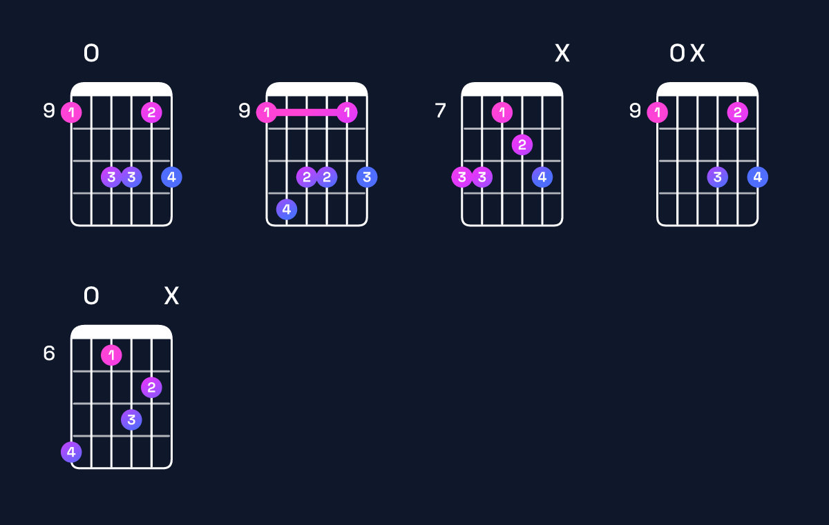 Chord chart for F♯ minor 6 add 9 / C♯ (2nd inversion) Guitar Chord: Notes, Shapes & Bass Note | Guitar Wiz