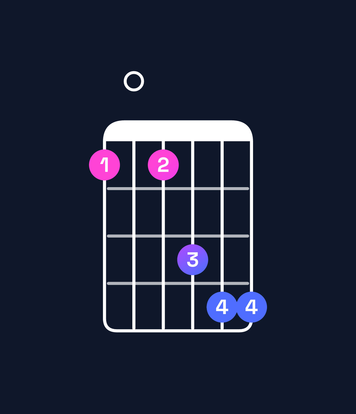 Chord chart for How to play F♯ minor 6 add 9 / D♯ (3rd inversion) chord on guitar — Shape b0bdee | Guitar Wiz
