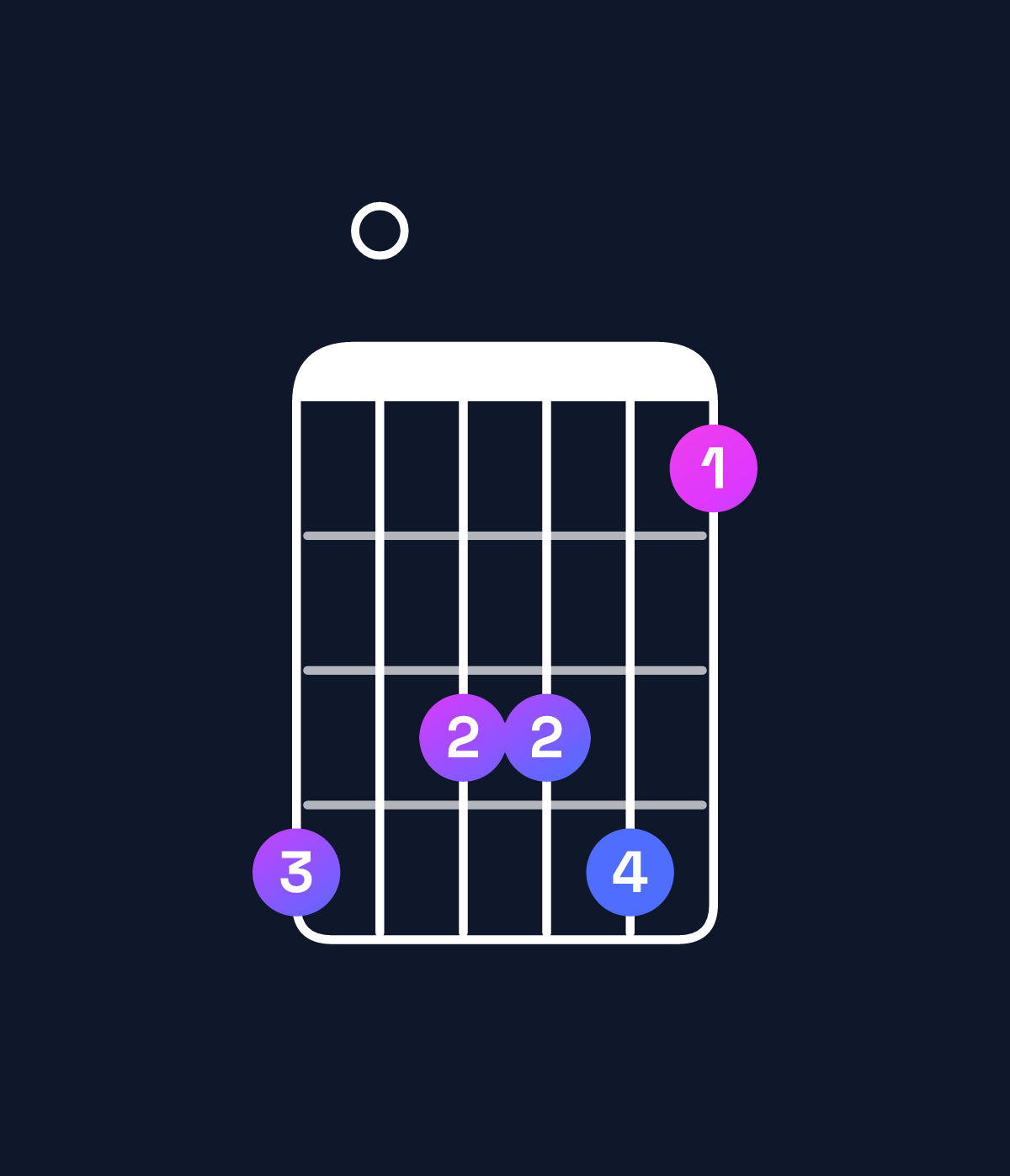 Chord chart for How to play F♯ minor 6 add 9 chord on guitar — Shape e0ddeb | Guitar Wiz