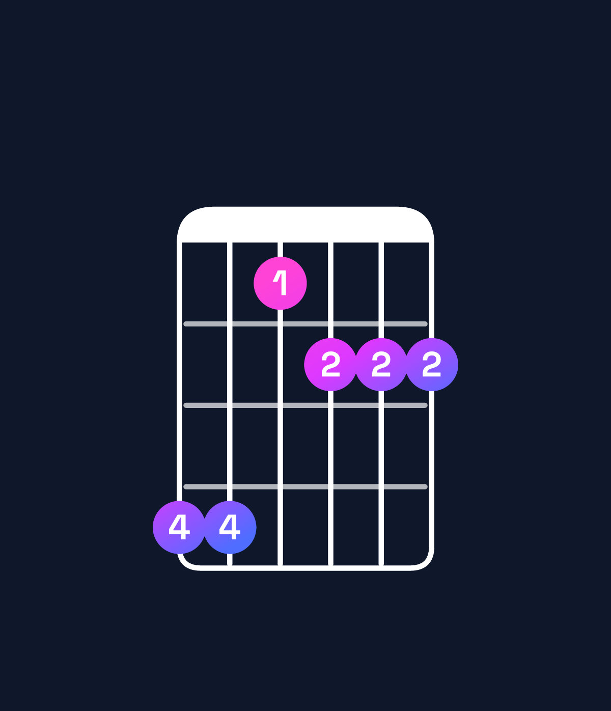 Chord chart for How to play F♯ minor 6 add 9 / G♯ (4th inversion) chord on guitar — Shape 441222 | Guitar Wiz
