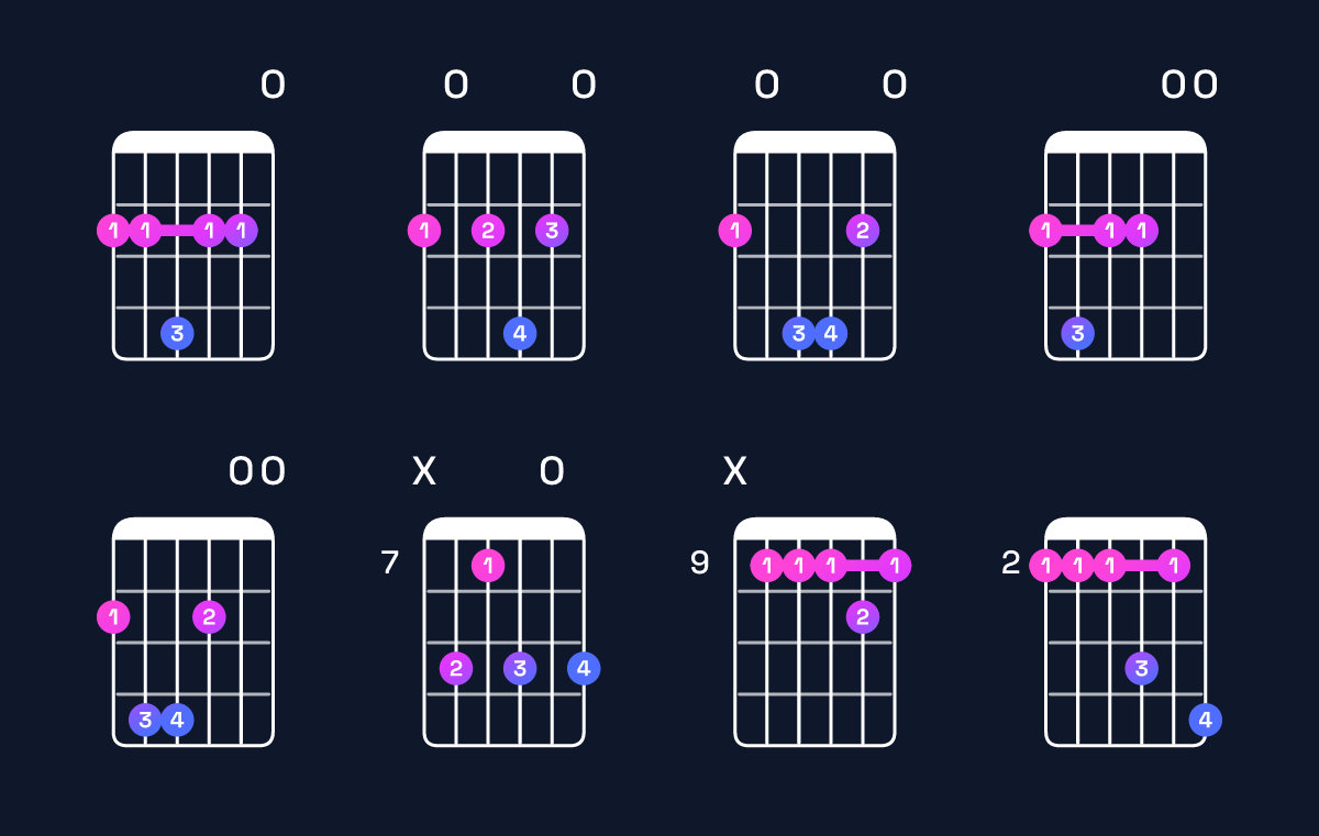 Chord chart for F♯ minor 7th add 11 Guitar Chord: Notes, Intervals, Inversions & Shapes | Guitar Wiz