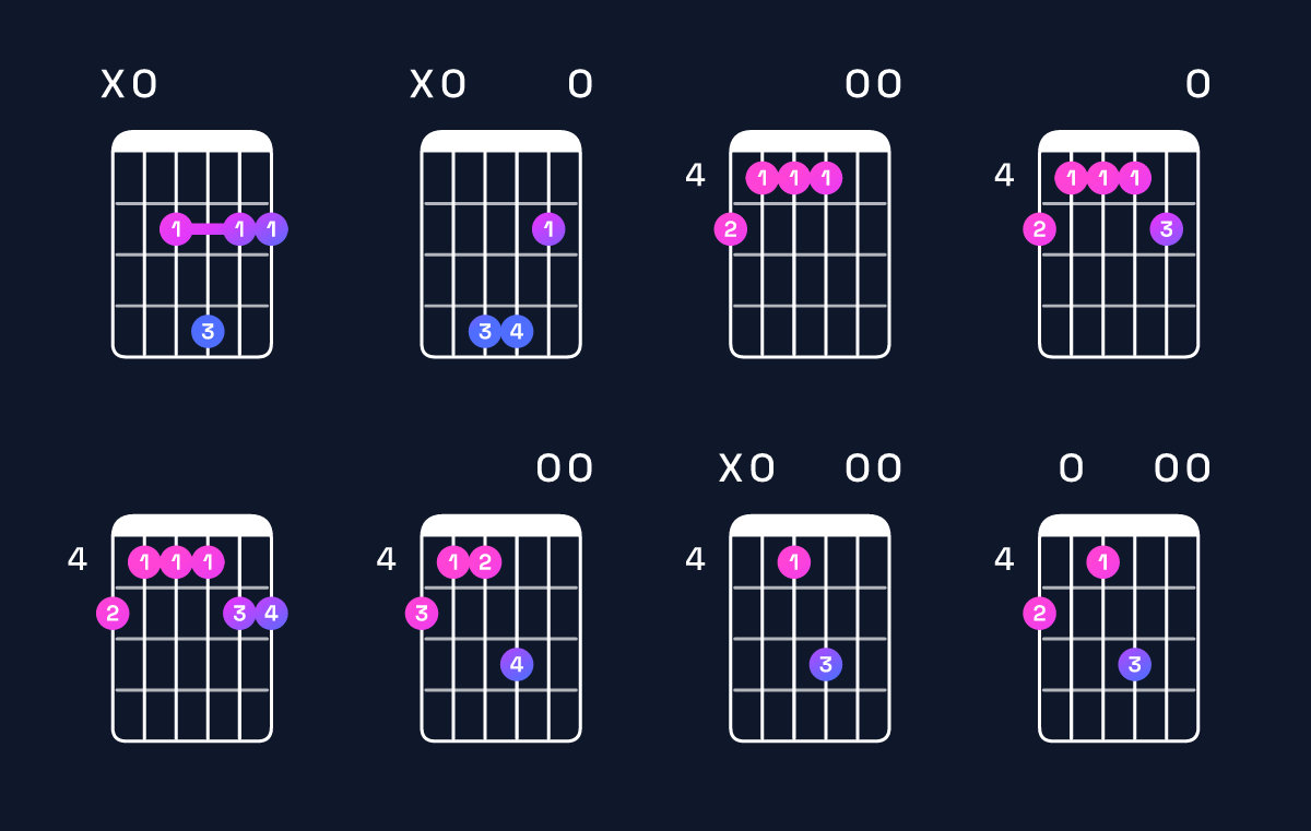 Chord chart for F♯ minor 7th add 11 / A (1st inversion) Guitar Chord: Notes, Shapes & Bass Note | Guitar Wiz