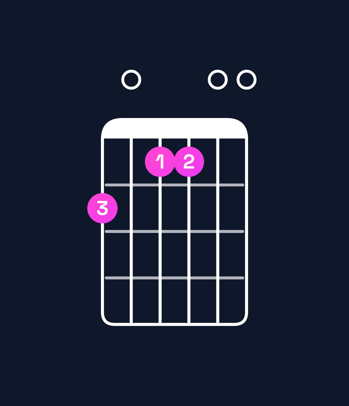 Chord chart for How to play F♯ minor 7th add 11 / A (1st inversion) chord on guitar — Shape 504400 | Guitar Wiz