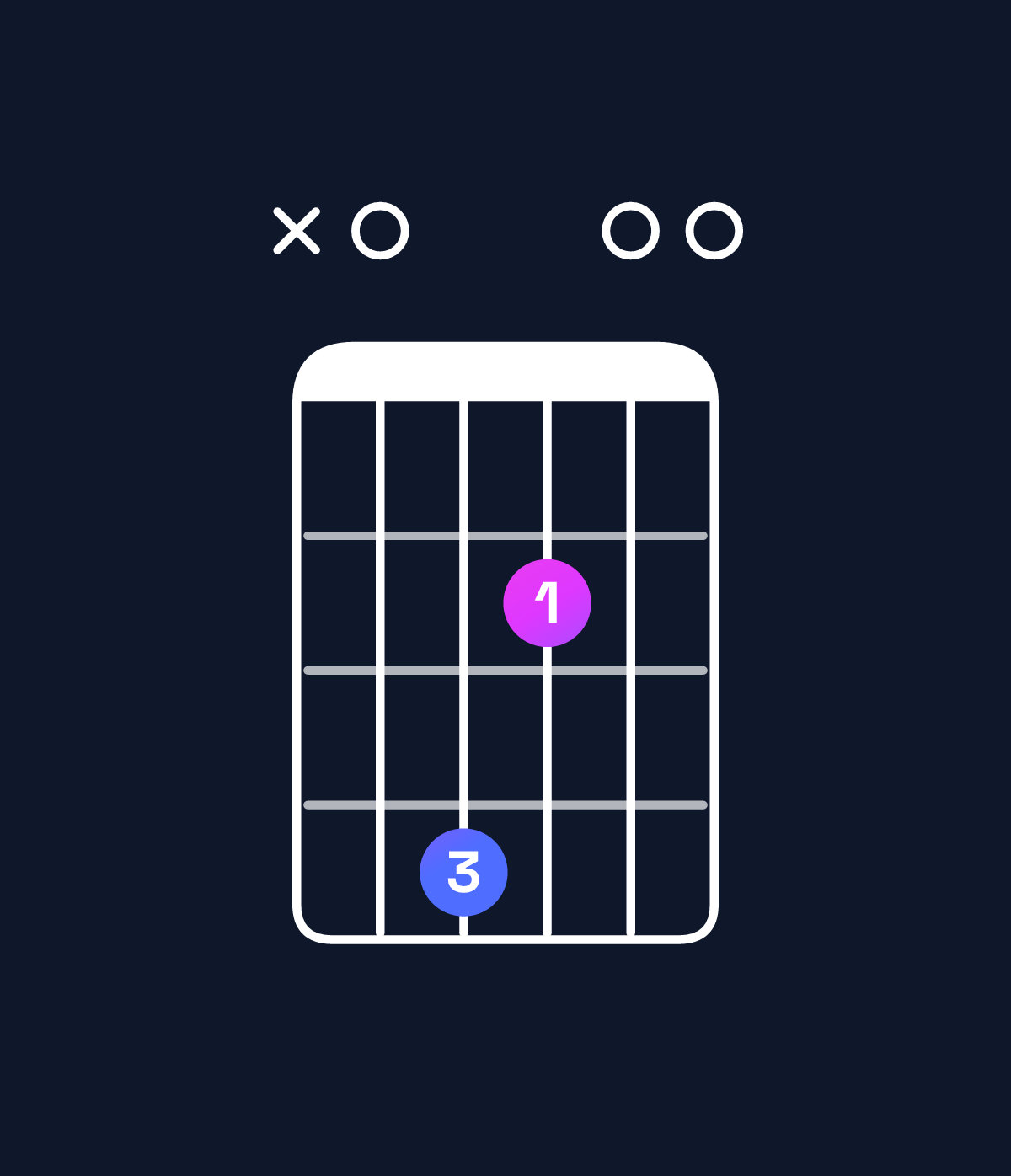 Chord chart for How to play F♯ minor 7th add 11 / A (1st inversion) chord on guitar — Shape x04200 | Guitar Wiz