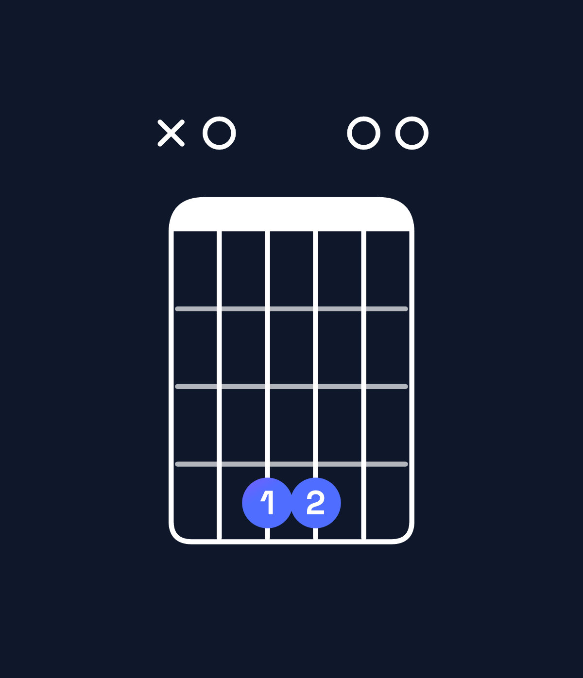 Chord chart for How to play F♯ minor 7th add 11 / A (1st inversion) chord on guitar — Shape x04400 | Guitar Wiz