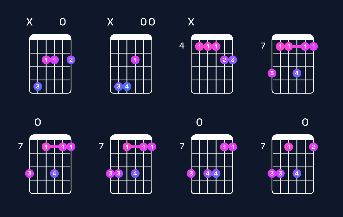 Chord chart for F♯ minor 7th add 11 / C♯ (2nd inversion) Guitar Chord: Notes, Shapes & Bass Note | Guitar Wiz