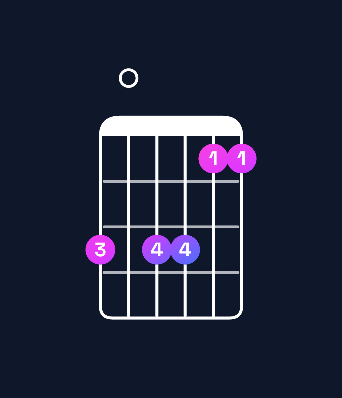Chord chart for How to play F♯ minor 7th add 11 / C♯ (2nd inversion) chord on guitar — Shape 909977 | Guitar Wiz