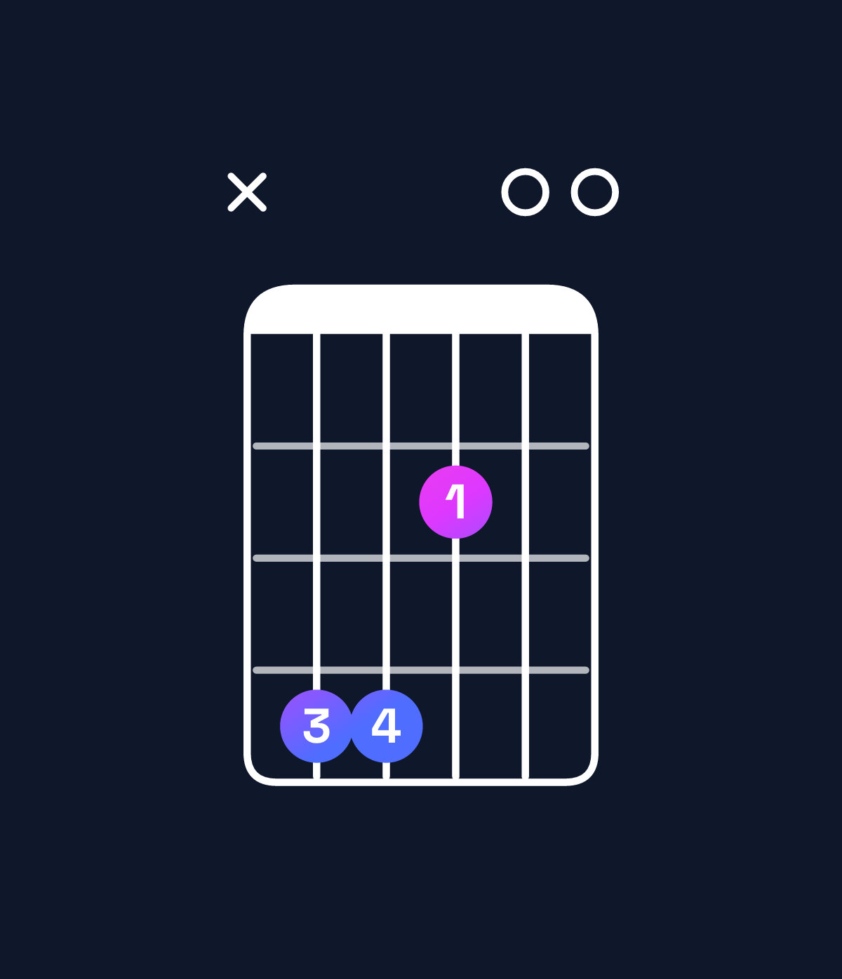 Chord chart for How to play F♯ minor 7th add 11 / C♯ (2nd inversion) chord on guitar — Shape x44200 | Guitar Wiz
