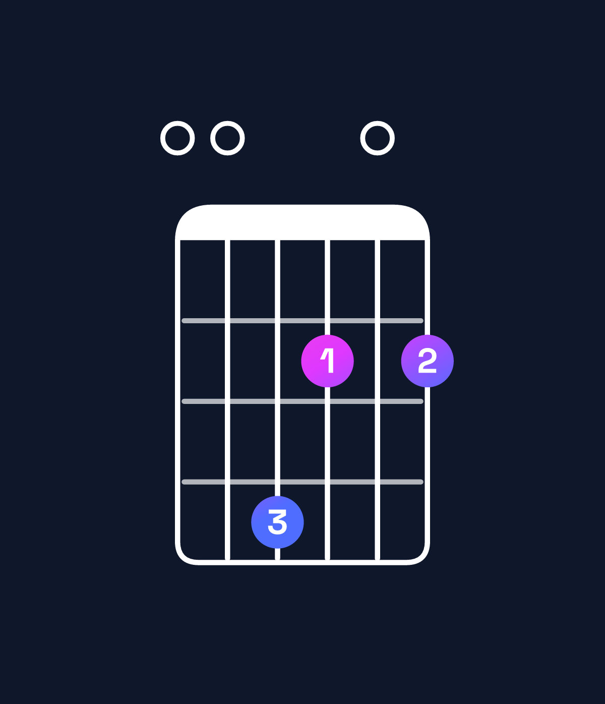 Chord chart for How to play F♯ minor 7th add 11 / E (3rd inversion) chord on guitar — Shape 004202 | Guitar Wiz