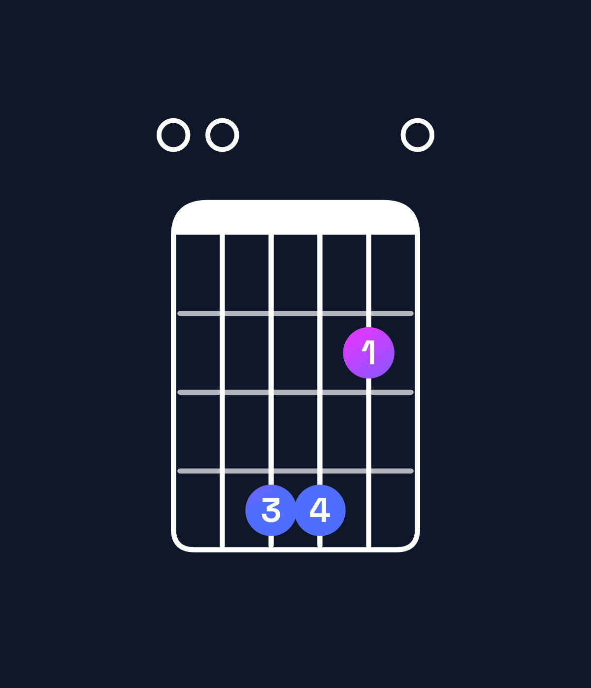 Chord chart for How to play F♯ minor 7th add 11 / E (3rd inversion) chord on guitar — Shape 004420 | Guitar Wiz