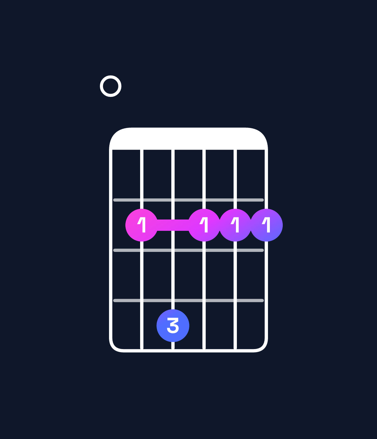 Chord chart for How to play F♯ minor 7th add 11 / E (3rd inversion) chord on guitar — Shape 024222 | Guitar Wiz