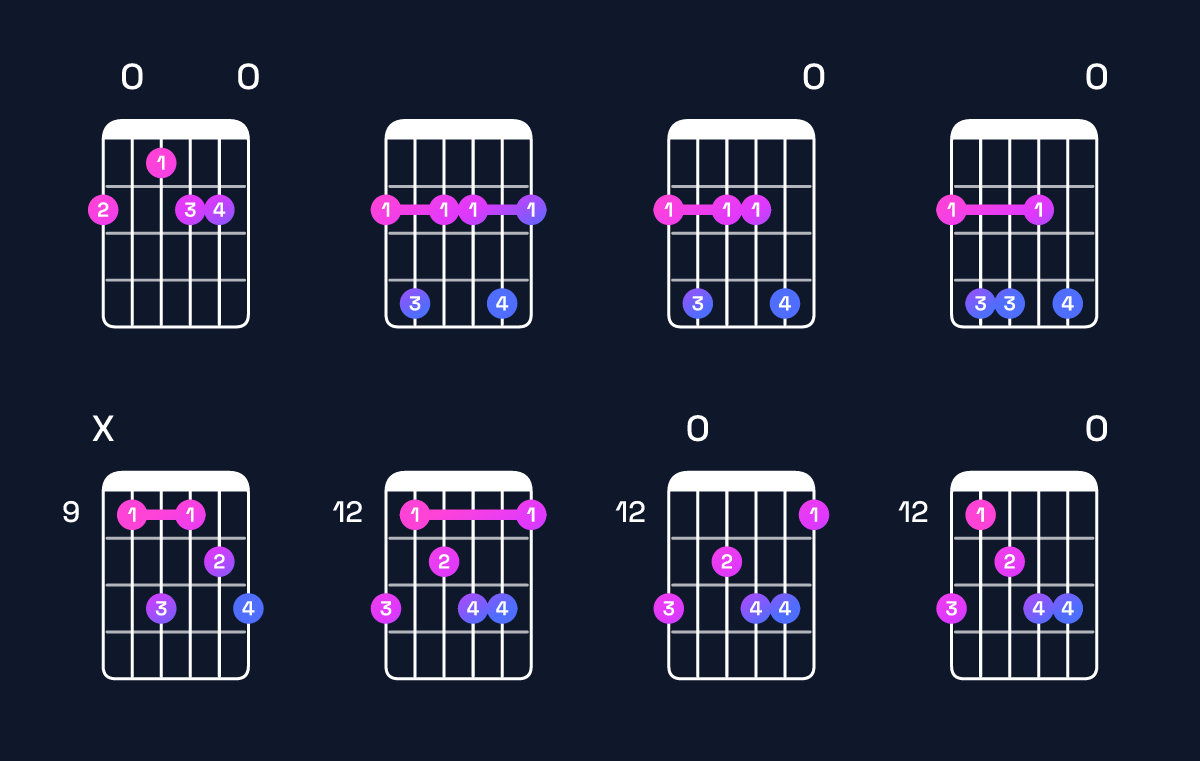 Chord chart for F♯ minor 7th add 13 Guitar Chord: Notes, Intervals, Inversions & Shapes | Guitar Wiz