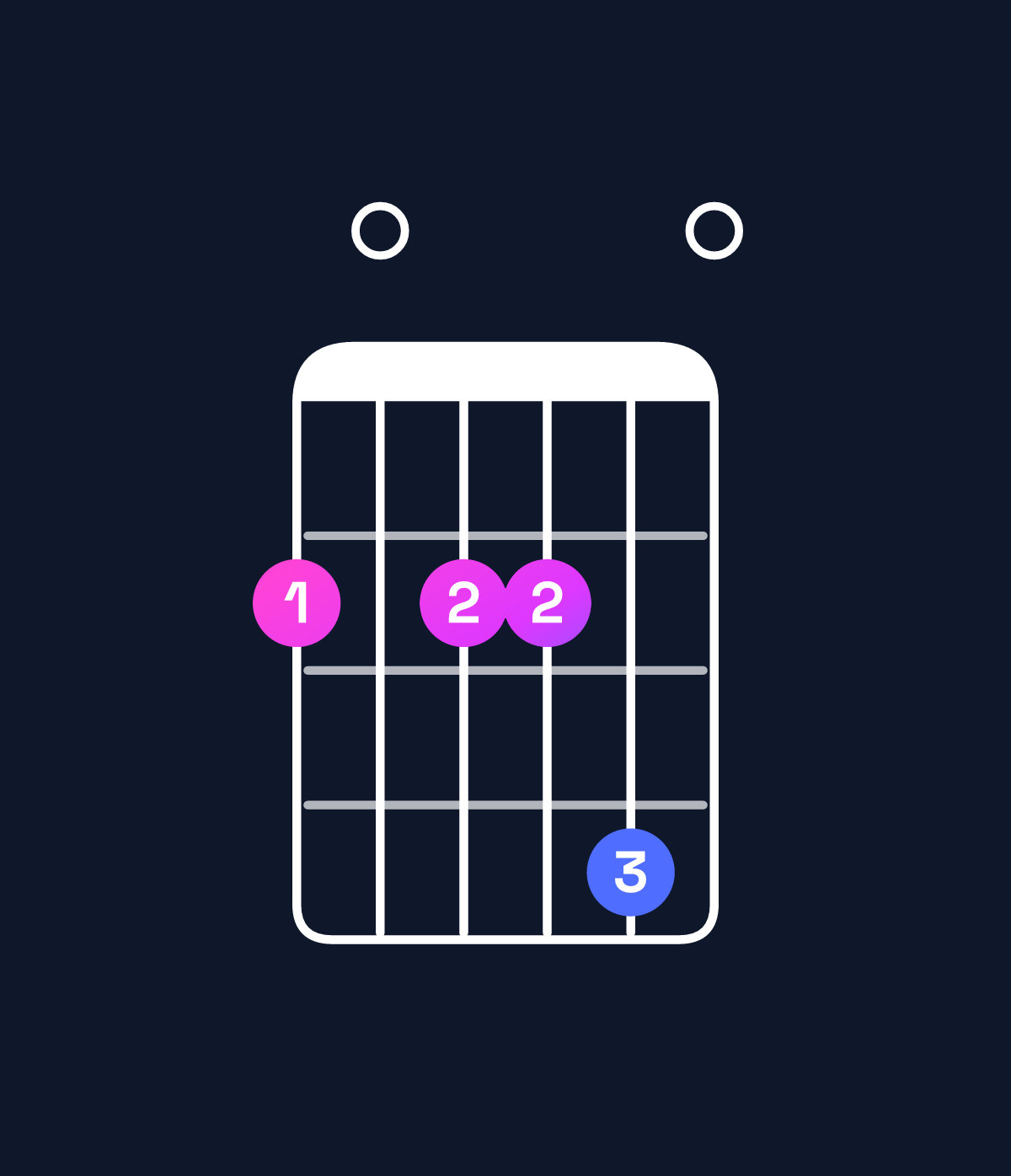 Chord chart for How to play F♯ minor 7th add 13 chord on guitar — Shape 202240 | Guitar Wiz