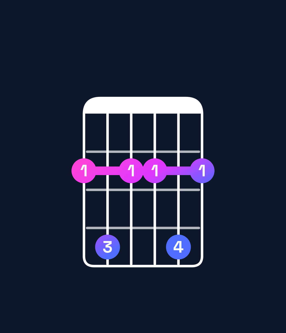 Chord chart for How to play F♯ minor 7th add 13 chord on guitar — Shape 242242 | Guitar Wiz