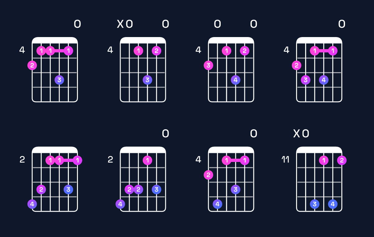 Chord chart for F♯ minor 7th add 13 / A (1st inversion) Guitar Chord: Notes, Shapes & Bass Note | Guitar Wiz