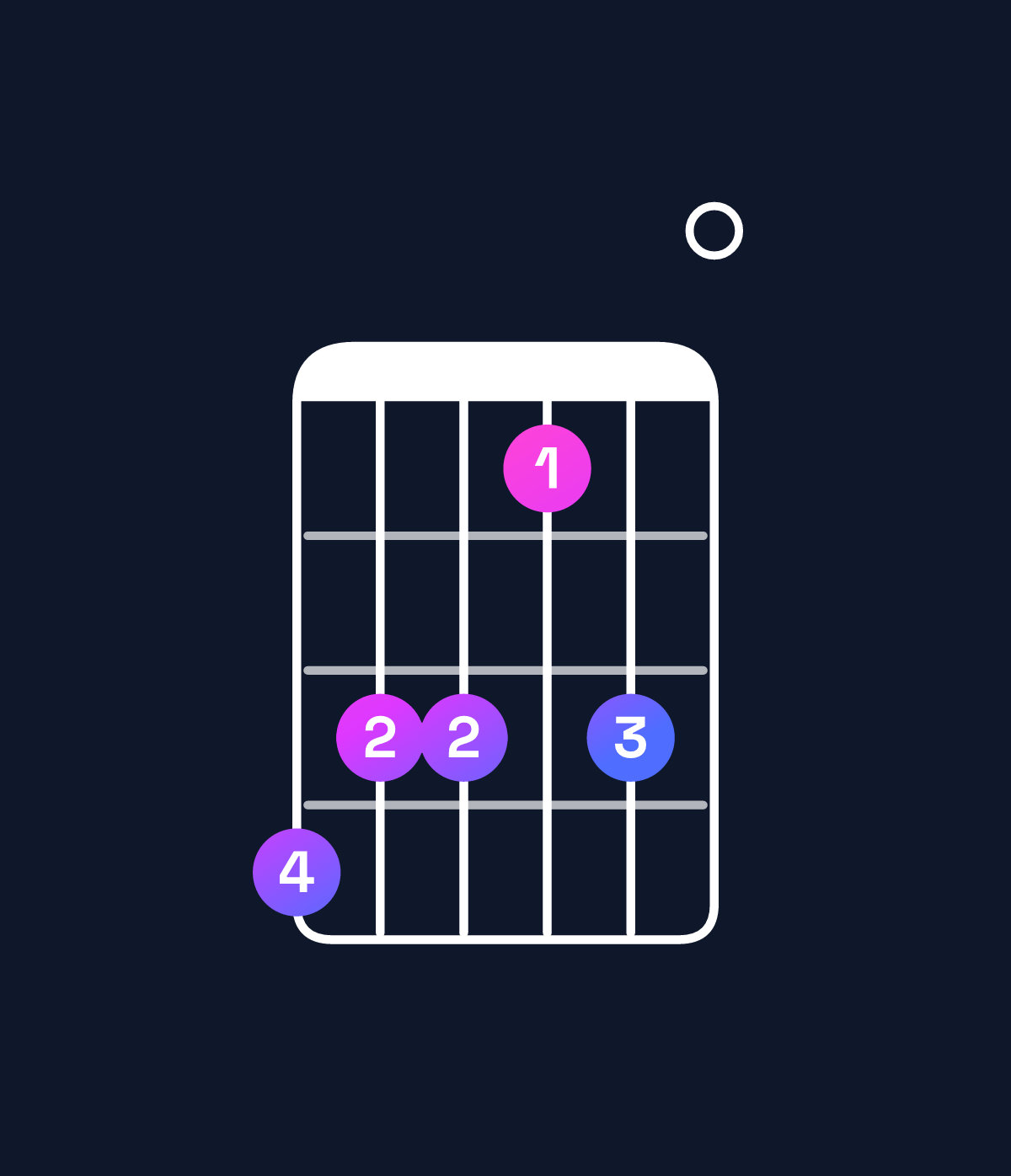 Chord chart for How to play F♯ minor 7th add 13 / A (1st inversion) chord on guitar — Shape 544240 | Guitar Wiz