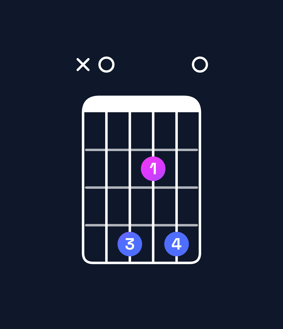 Chord chart for How to play F♯ minor 7th add 13 / A (1st inversion) chord on guitar — Shape x04240 | Guitar Wiz