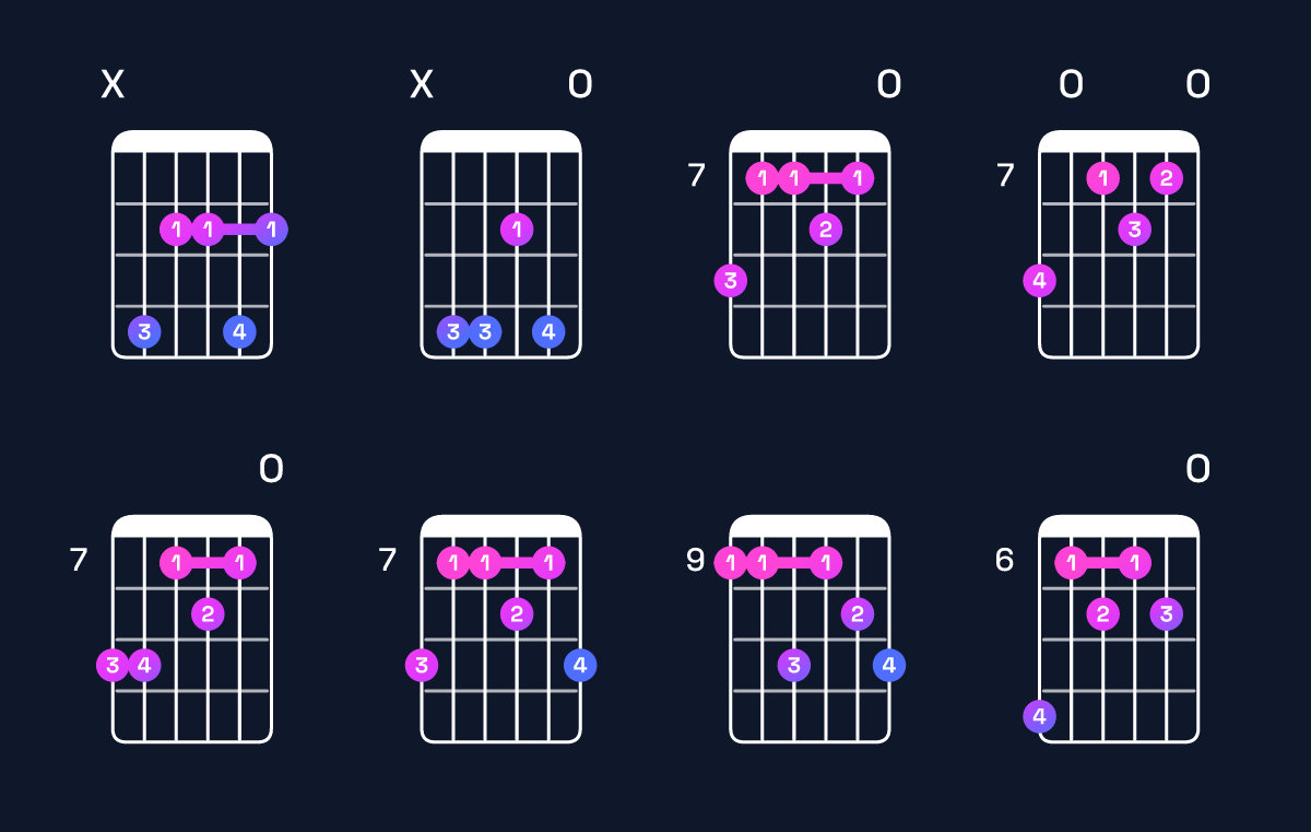 Chord chart for F♯ minor 7th add 13 / C♯ (2nd inversion) Guitar Chord: Notes, Shapes & Bass Note | Guitar Wiz