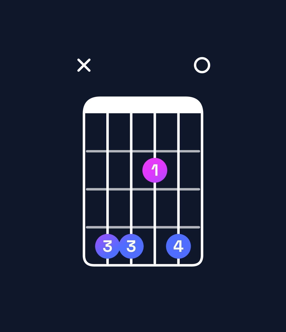 Chord chart for How to play F♯ minor 7th add 13 / C♯ (2nd inversion) chord on guitar — Shape x44240 | Guitar Wiz