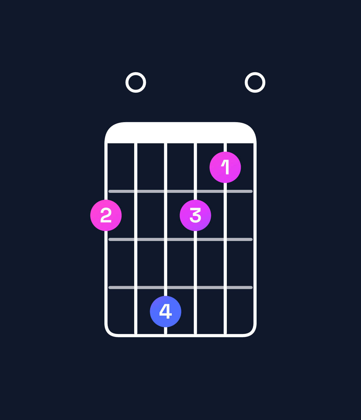 Chord chart for How to play F♯ minor 7th add 13 / D♯ (4th inversion) chord on guitar — Shape b0dba0 | Guitar Wiz