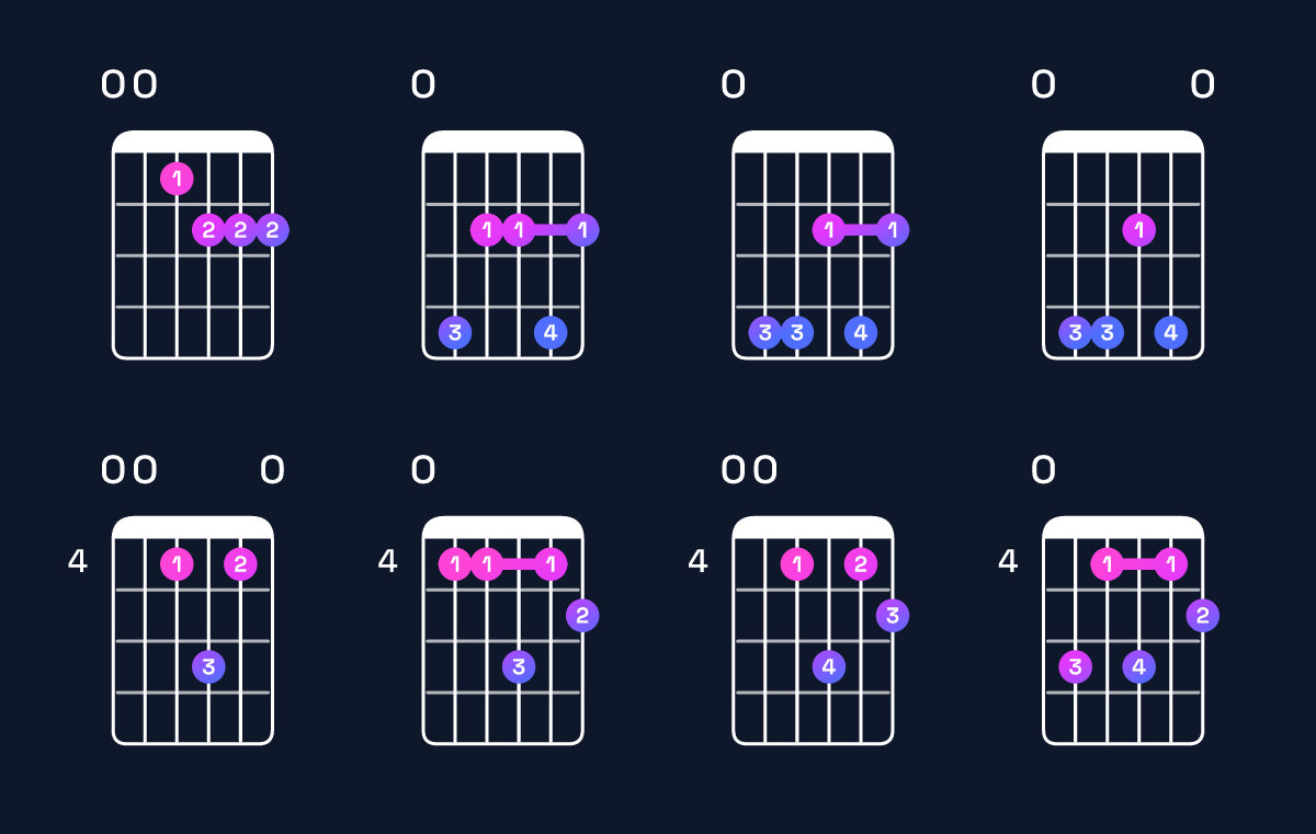 Chord chart for F♯ minor 7th add 13 / E (3rd inversion) Guitar Chord: Notes, Shapes & Bass Note | Guitar Wiz