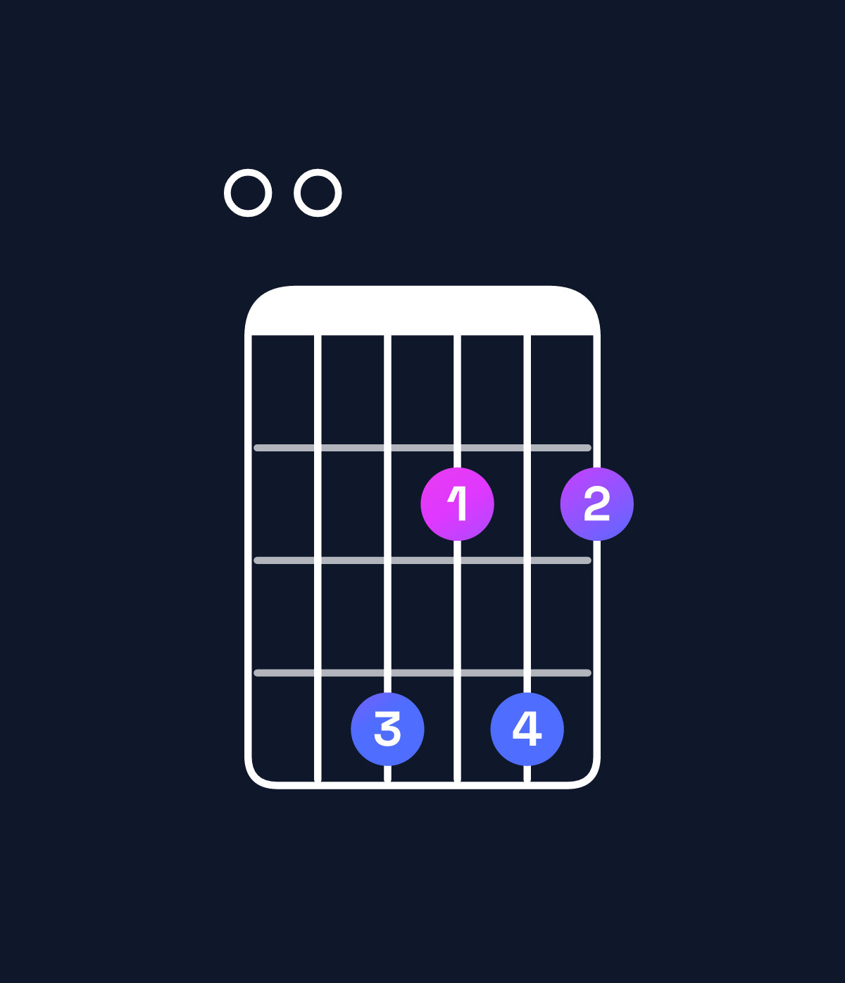Chord chart for How to play F♯ minor 7th add 13 / E (3rd inversion) chord on guitar — Shape 004242 | Guitar Wiz