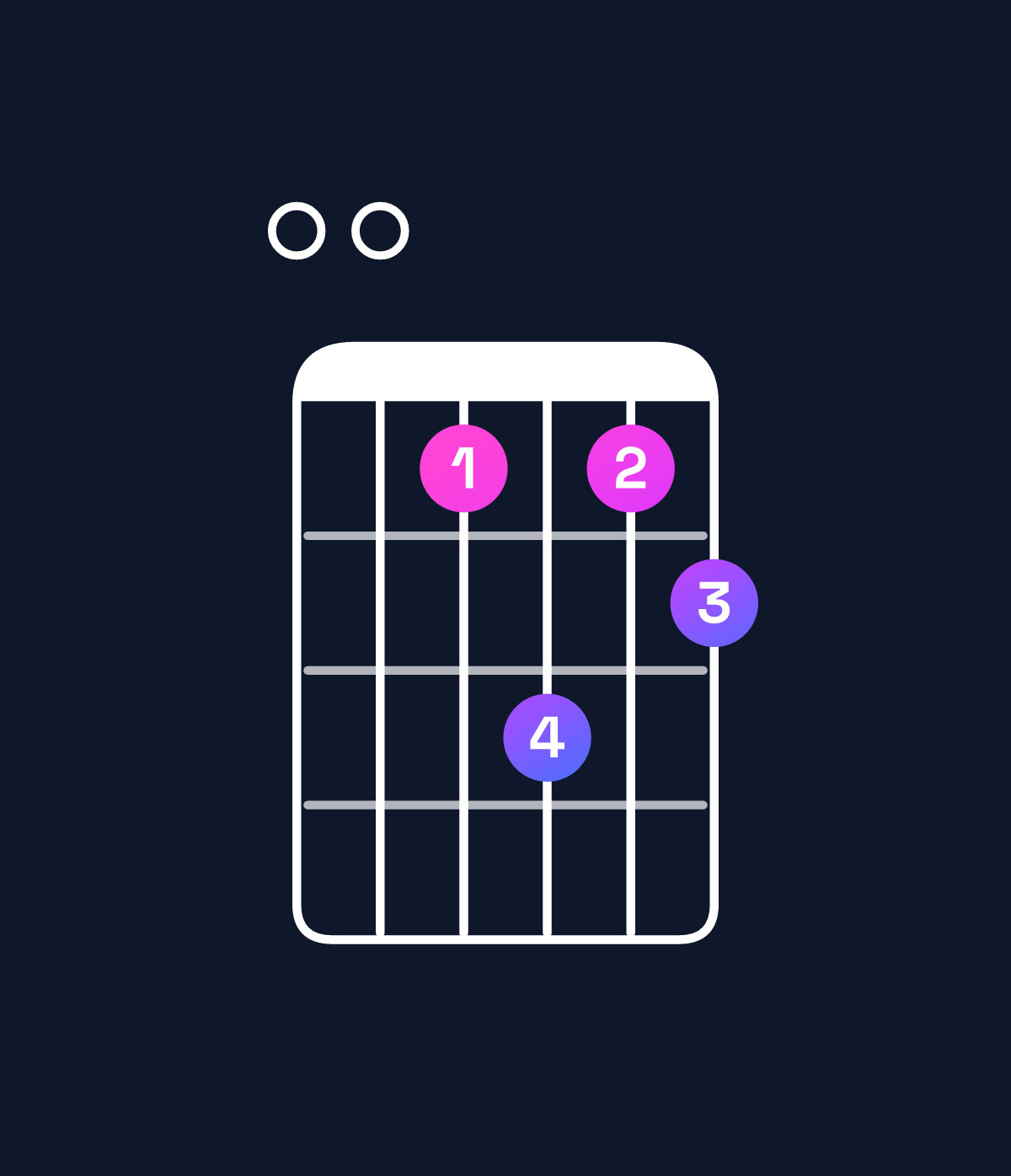 Chord chart for How to play F♯ minor 7th add 13 / E (3rd inversion) chord on guitar — Shape 004645 | Guitar Wiz