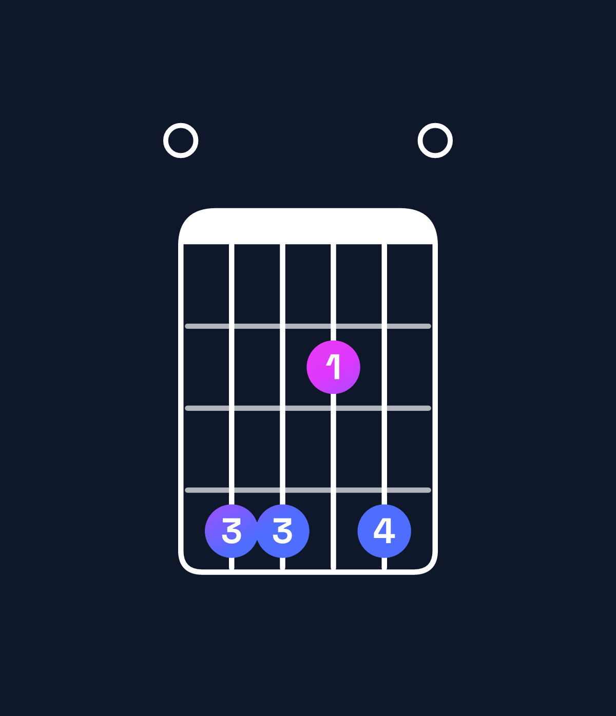 Chord chart for How to play F♯ minor 7th add 13 / E (3rd inversion) chord on guitar — Shape 044240 | Guitar Wiz