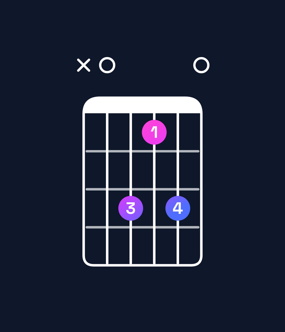 Chord chart for How to play F♯ minor 7th flat 5 / A (1st inversion) chord on guitar — Shape x07570 | Guitar Wiz