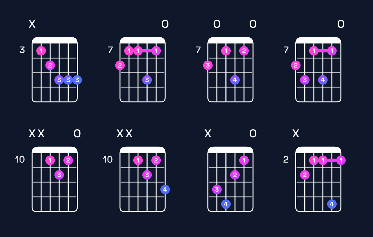 Chord chart for F♯ minor 7th flat 5 / C (2nd inversion) Guitar Chord: Notes, Shapes & Bass Note | Guitar Wiz