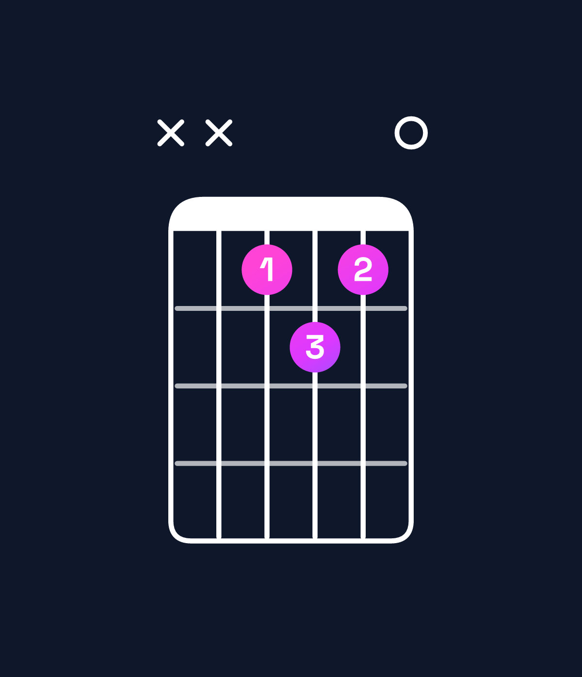 Chord chart for How to play F♯ minor 7th flat 5 / C (2nd inversion) chord on guitar — Shape xxaba0 | Guitar Wiz