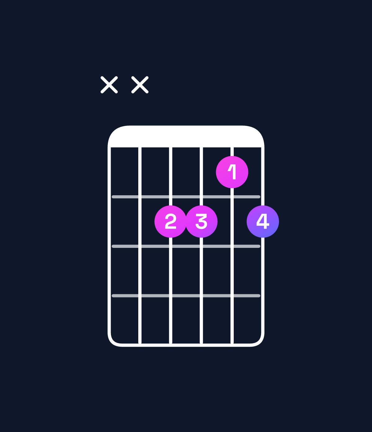 Chord chart for How to play F♯ minor 7th flat 5 / E (3rd inversion) chord on guitar — Shape xx2212 | Guitar Wiz