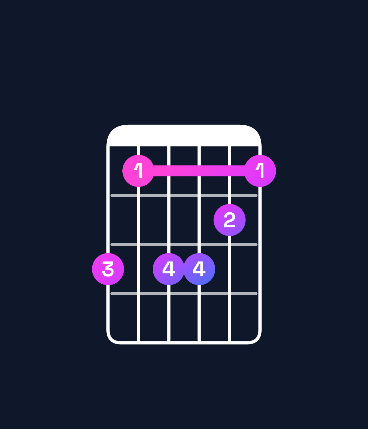 Chord chart for How to play F♯ minor 7th flat 5 chord on guitar — Shape eceedc | Guitar Wiz