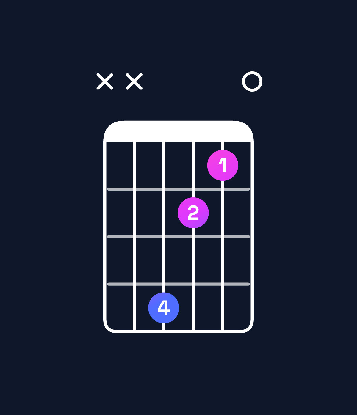 Chord chart for How to play F♯ minor 7th flat 5 chord on guitar — Shape xx4210 | Guitar Wiz