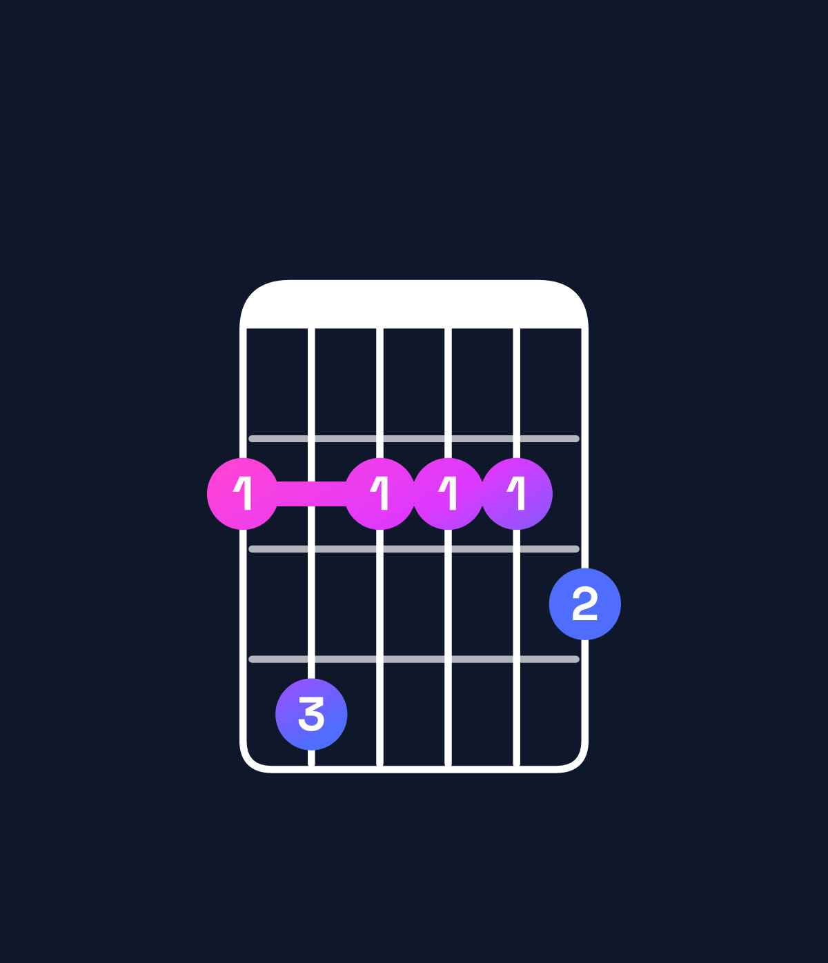 Chord chart for How to play F♯ minor 7th flat 9th chord on guitar — Shape 242223 | Guitar Wiz