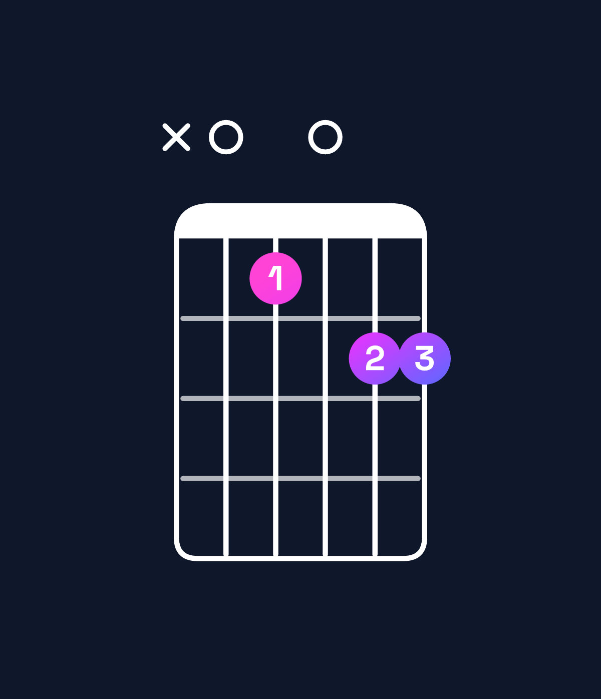 Chord chart for How to play F♯ minor 7th flat 9th / A (1st inversion) chord on guitar — Shape x04055 | Guitar Wiz
