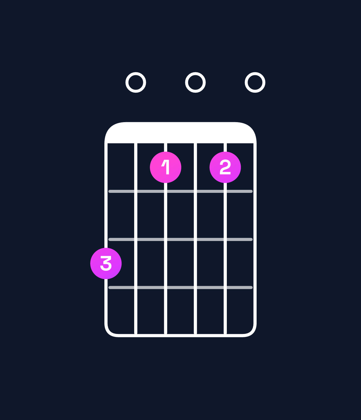 Chord chart for How to play F♯ minor 7th flat 9th / C♯ (2nd inversion) chord on guitar — Shape 907070 | Guitar Wiz