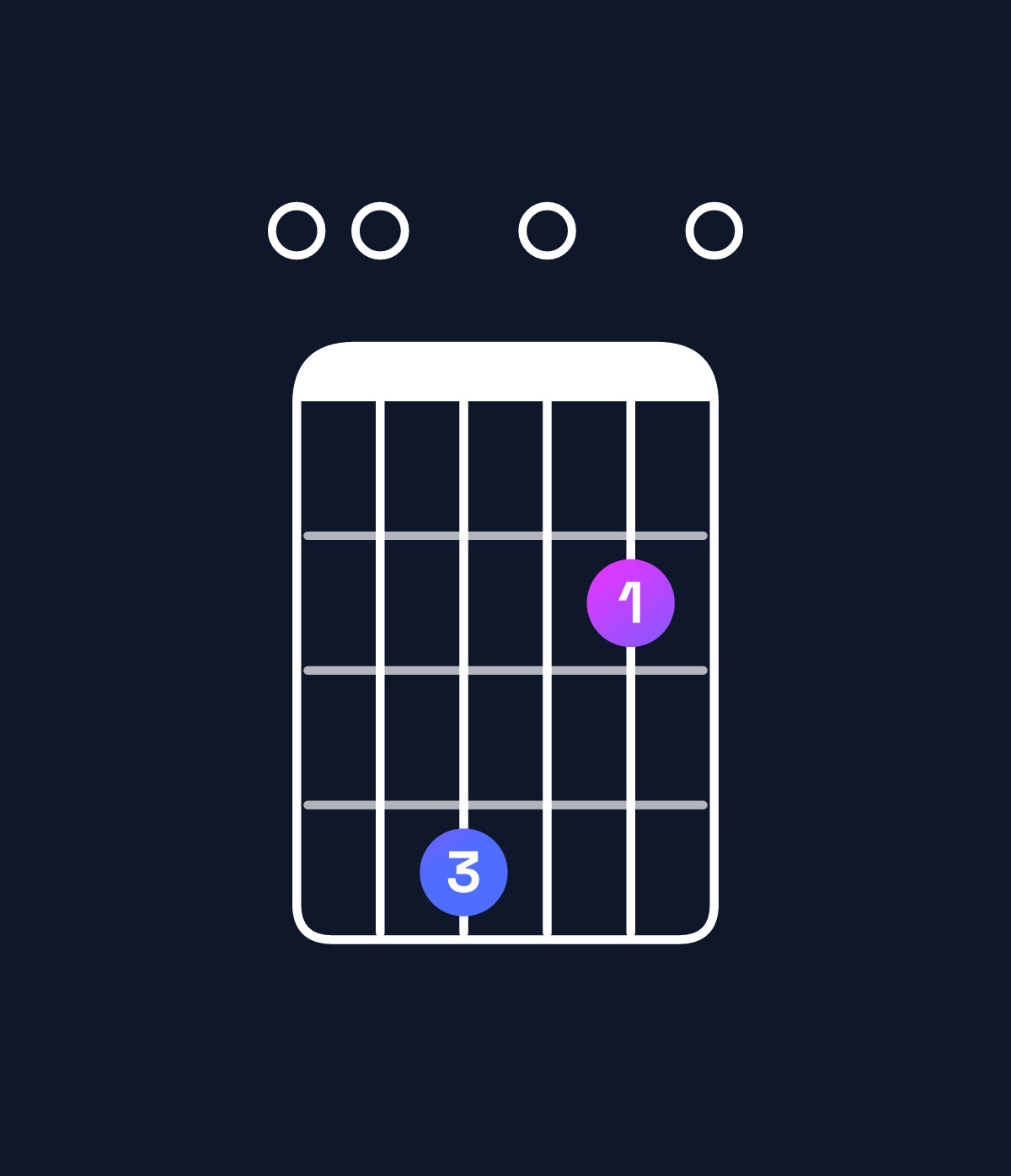 Chord chart for How to play F♯ minor 7th flat 9th / E (3rd inversion) chord on guitar — Shape 004020 | Guitar Wiz