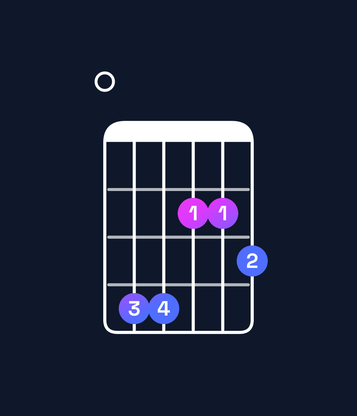 Chord chart for How to play F♯ minor 7th flat 9th / E (3rd inversion) chord on guitar — Shape 044223 | Guitar Wiz