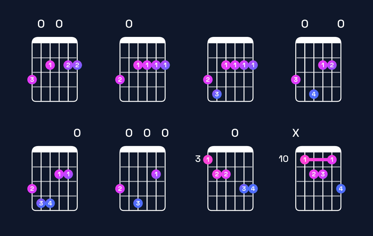 Chord chart for F♯ minor 7th flat 9th / G (4th inversion) Guitar Chord: Notes, Shapes & Bass Note | Guitar Wiz