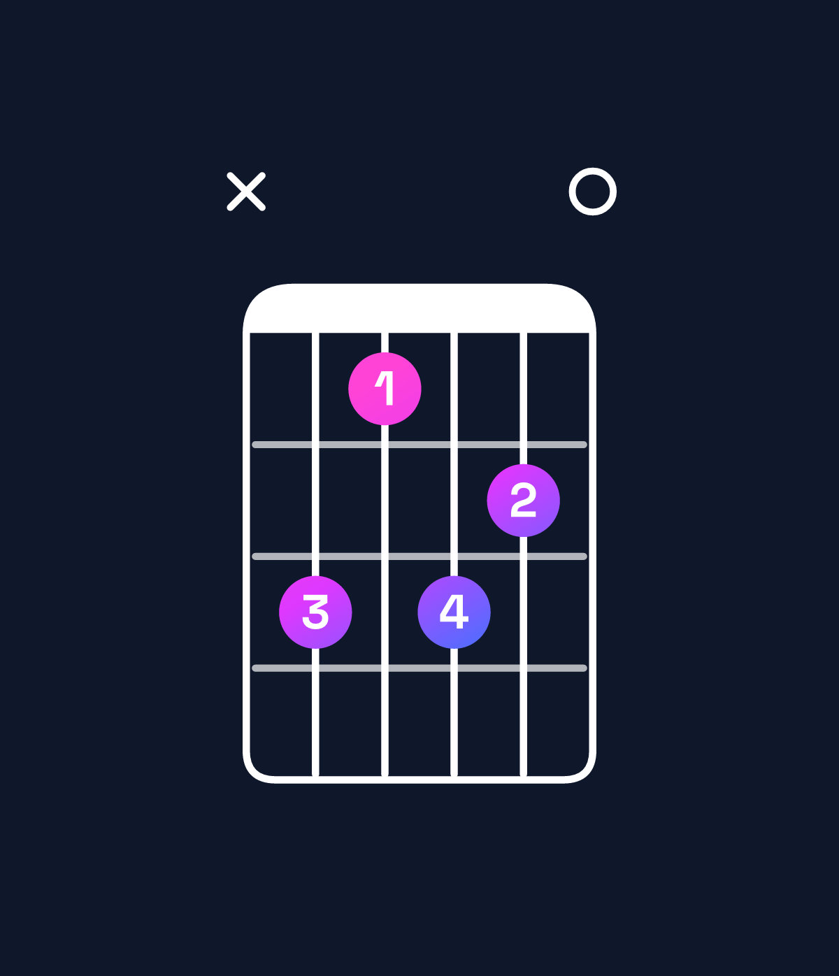Chord chart for How to play F♯ minor 7th flat 9th chord on guitar — Shape x97980 | Guitar Wiz