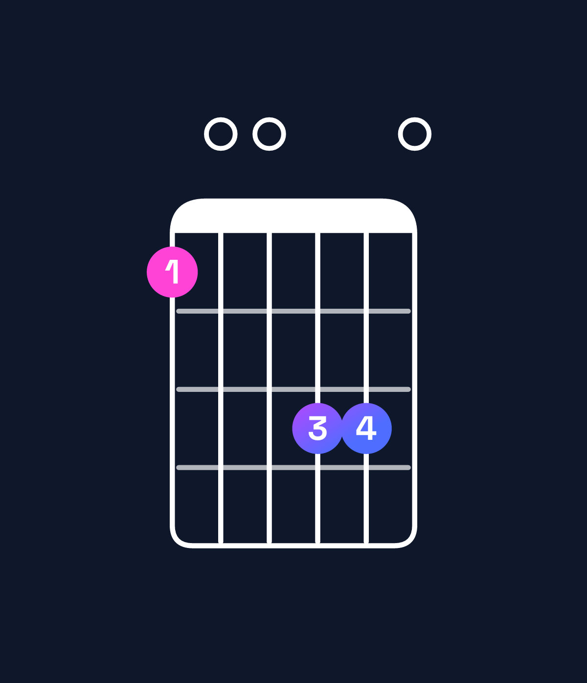 Chord chart for How to play F♯ minor 7th sharp 5 / A (1st inversion) chord on guitar — Shape 500770 | Guitar Wiz
