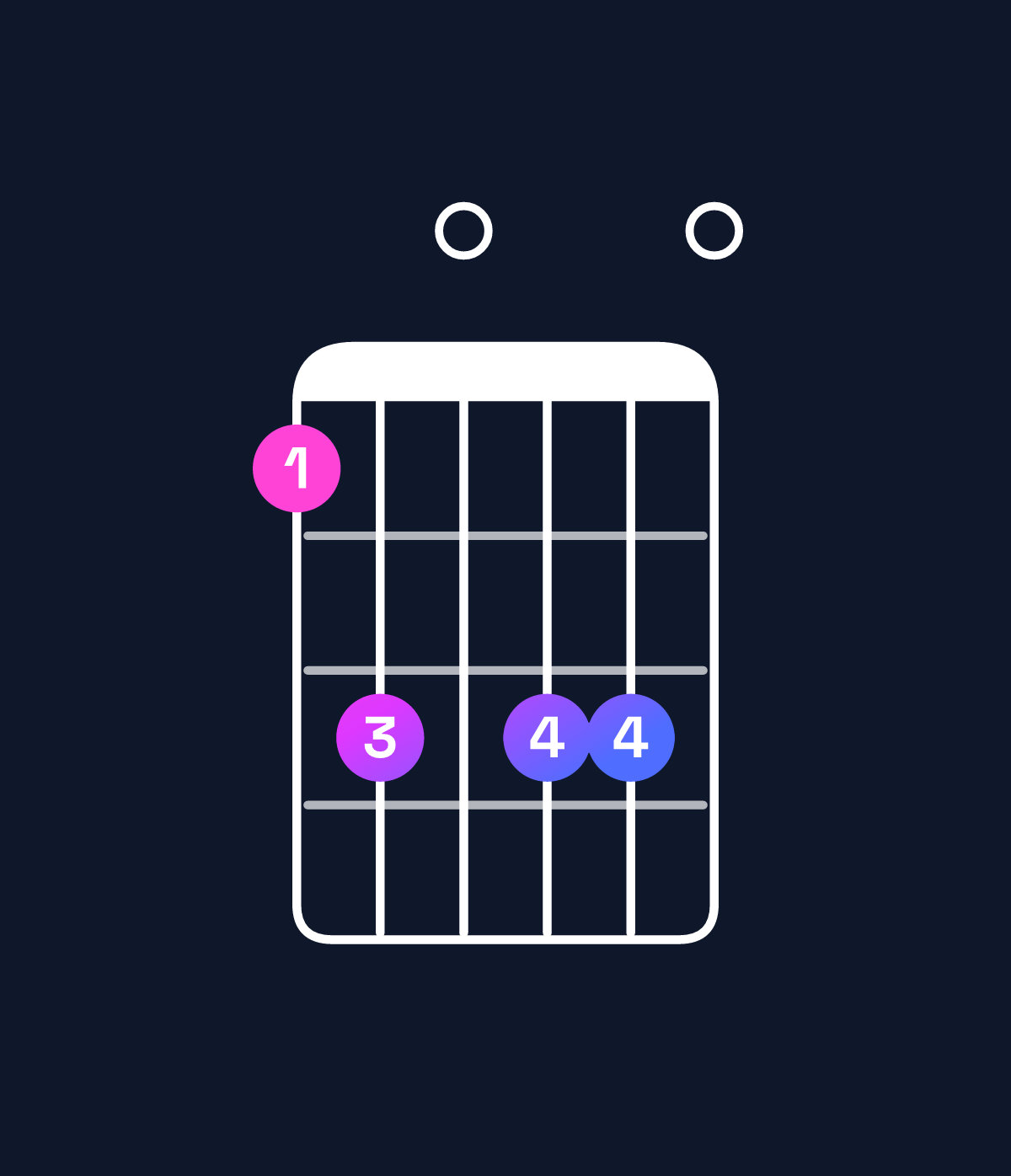 Chord chart for How to play F♯ minor 7th sharp 5 / A (1st inversion) chord on guitar — Shape 570770 | Guitar Wiz