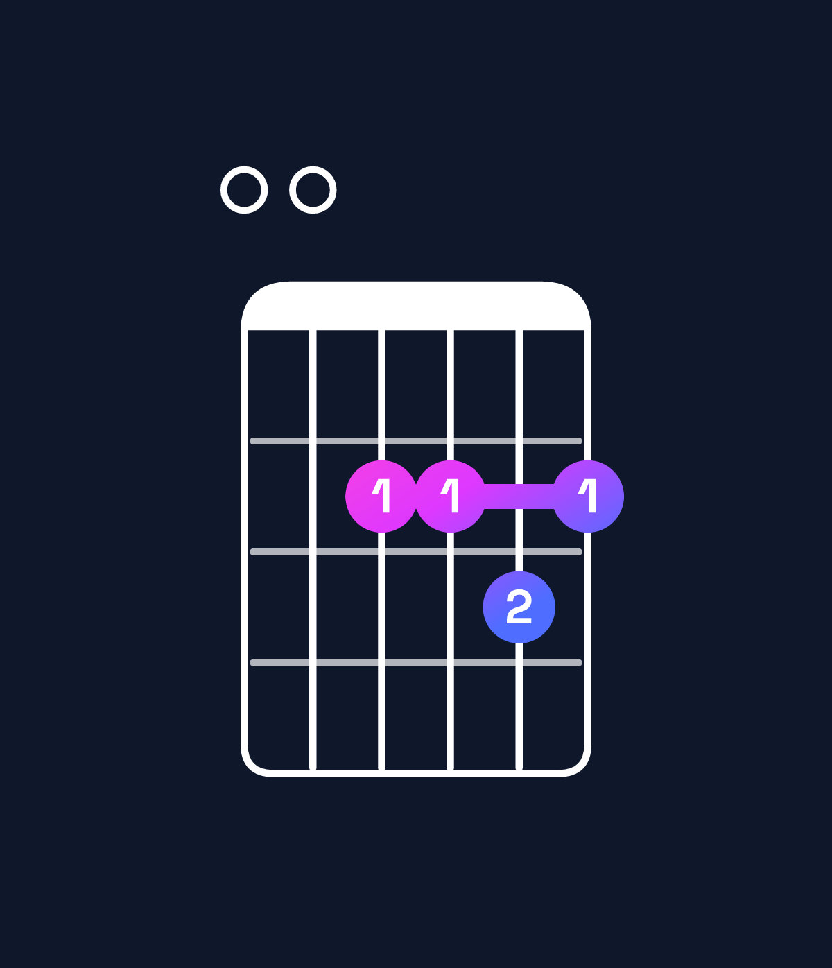 Chord chart for How to play F♯ minor 7th sharp 5 / E (3rd inversion) chord on guitar — Shape 002232 | Guitar Wiz